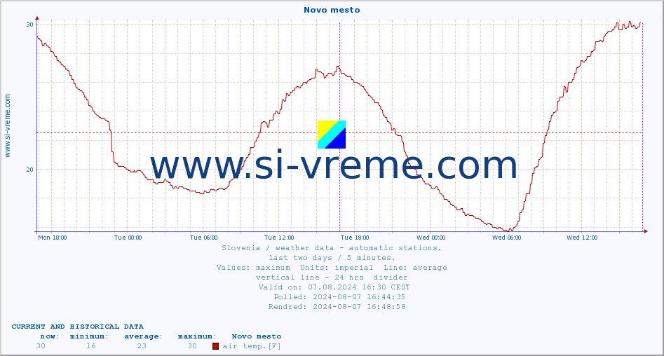  :: Novo mesto :: air temp. | humi- dity | wind dir. | wind speed | wind gusts | air pressure | precipi- tation | sun strength | soil temp. 5cm / 2in | soil temp. 10cm / 4in | soil temp. 20cm / 8in | soil temp. 30cm / 12in | soil temp. 50cm / 20in :: last two days / 5 minutes.