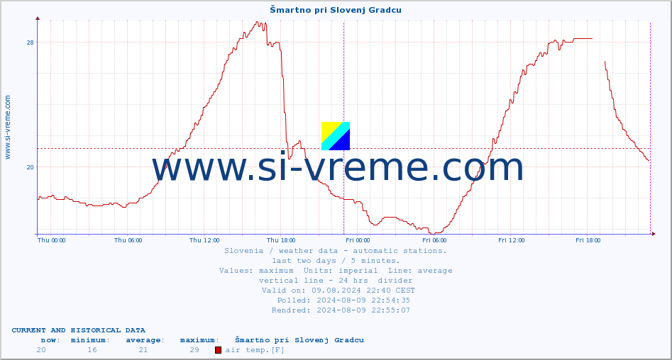  :: Šmartno pri Slovenj Gradcu :: air temp. | humi- dity | wind dir. | wind speed | wind gusts | air pressure | precipi- tation | sun strength | soil temp. 5cm / 2in | soil temp. 10cm / 4in | soil temp. 20cm / 8in | soil temp. 30cm / 12in | soil temp. 50cm / 20in :: last two days / 5 minutes.