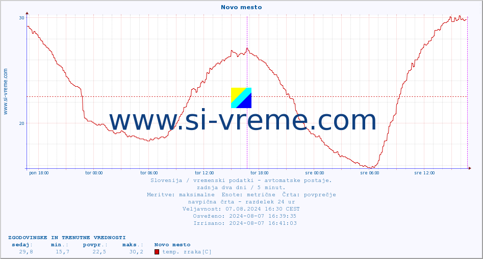 POVPREČJE :: Novo mesto :: temp. zraka | vlaga | smer vetra | hitrost vetra | sunki vetra | tlak | padavine | sonce | temp. tal  5cm | temp. tal 10cm | temp. tal 20cm | temp. tal 30cm | temp. tal 50cm :: zadnja dva dni / 5 minut.