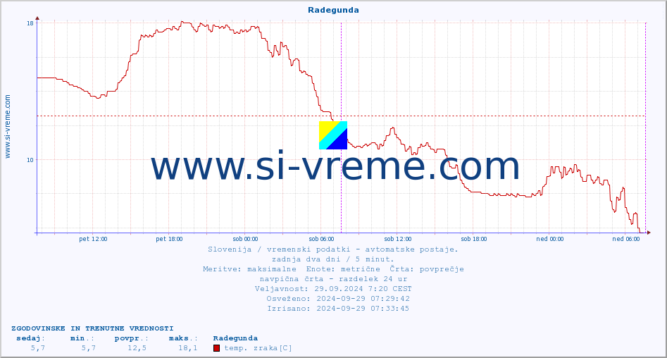 POVPREČJE :: Radegunda :: temp. zraka | vlaga | smer vetra | hitrost vetra | sunki vetra | tlak | padavine | sonce | temp. tal  5cm | temp. tal 10cm | temp. tal 20cm | temp. tal 30cm | temp. tal 50cm :: zadnja dva dni / 5 minut.