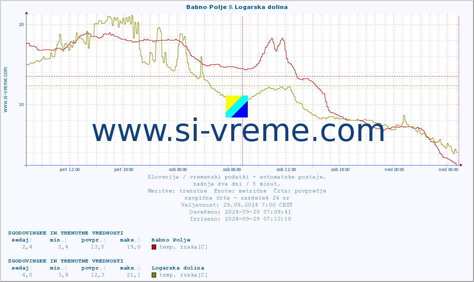 POVPREČJE :: Babno Polje & Logarska dolina :: temp. zraka | vlaga | smer vetra | hitrost vetra | sunki vetra | tlak | padavine | sonce | temp. tal  5cm | temp. tal 10cm | temp. tal 20cm | temp. tal 30cm | temp. tal 50cm :: zadnja dva dni / 5 minut.
