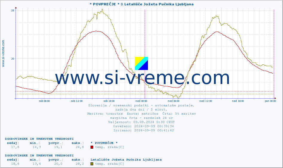 POVPREČJE :: * POVPREČJE * & Letališče Jožeta Pučnika Ljubljana :: temp. zraka | vlaga | smer vetra | hitrost vetra | sunki vetra | tlak | padavine | sonce | temp. tal  5cm | temp. tal 10cm | temp. tal 20cm | temp. tal 30cm | temp. tal 50cm :: zadnja dva dni / 5 minut.