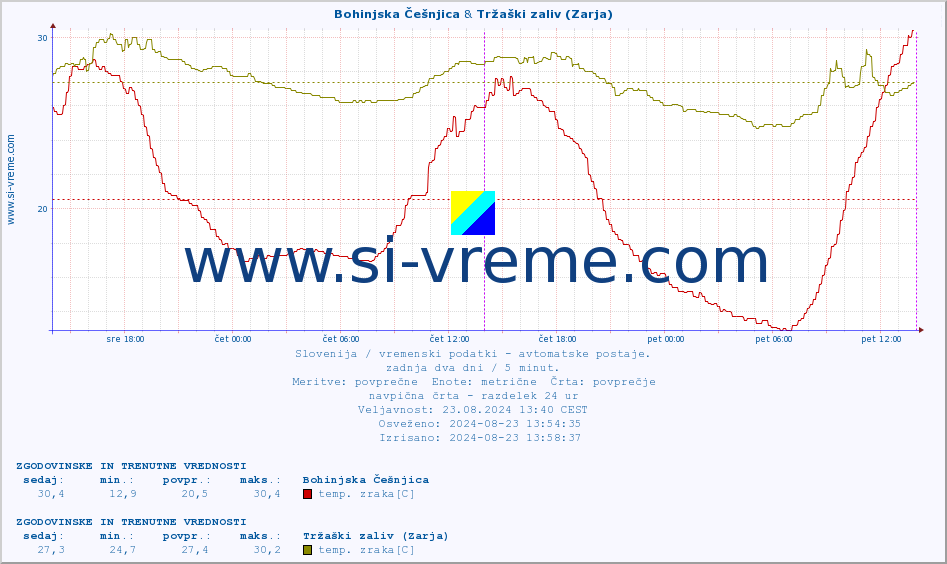 POVPREČJE :: Bohinjska Češnjica & Tržaški zaliv (Zarja) :: temp. zraka | vlaga | smer vetra | hitrost vetra | sunki vetra | tlak | padavine | sonce | temp. tal  5cm | temp. tal 10cm | temp. tal 20cm | temp. tal 30cm | temp. tal 50cm :: zadnja dva dni / 5 minut.