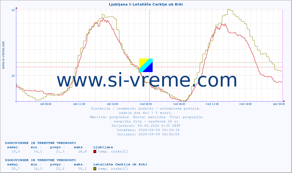 POVPREČJE :: Ljubljana & Letališče Cerklje ob Krki :: temp. zraka | vlaga | smer vetra | hitrost vetra | sunki vetra | tlak | padavine | sonce | temp. tal  5cm | temp. tal 10cm | temp. tal 20cm | temp. tal 30cm | temp. tal 50cm :: zadnja dva dni / 5 minut.