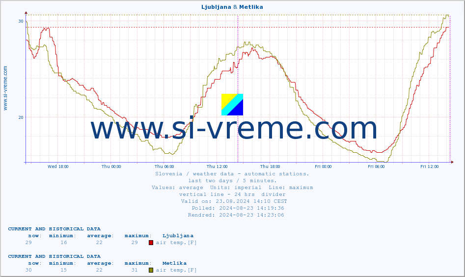  :: Ljubljana & Metlika :: air temp. | humi- dity | wind dir. | wind speed | wind gusts | air pressure | precipi- tation | sun strength | soil temp. 5cm / 2in | soil temp. 10cm / 4in | soil temp. 20cm / 8in | soil temp. 30cm / 12in | soil temp. 50cm / 20in :: last two days / 5 minutes.