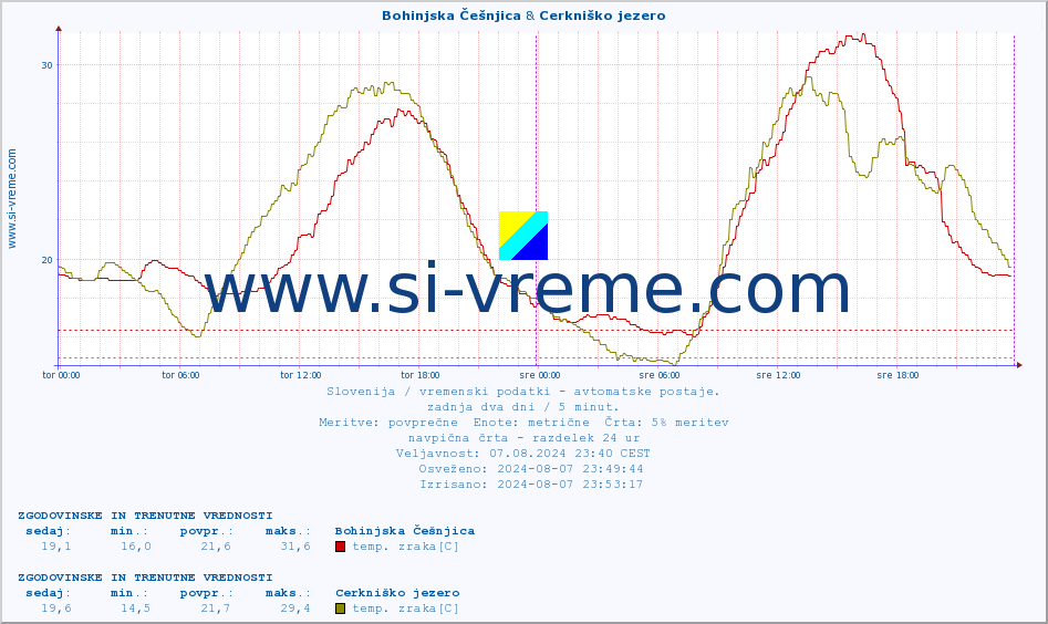 POVPREČJE :: Bohinjska Češnjica & Cerkniško jezero :: temp. zraka | vlaga | smer vetra | hitrost vetra | sunki vetra | tlak | padavine | sonce | temp. tal  5cm | temp. tal 10cm | temp. tal 20cm | temp. tal 30cm | temp. tal 50cm :: zadnja dva dni / 5 minut.