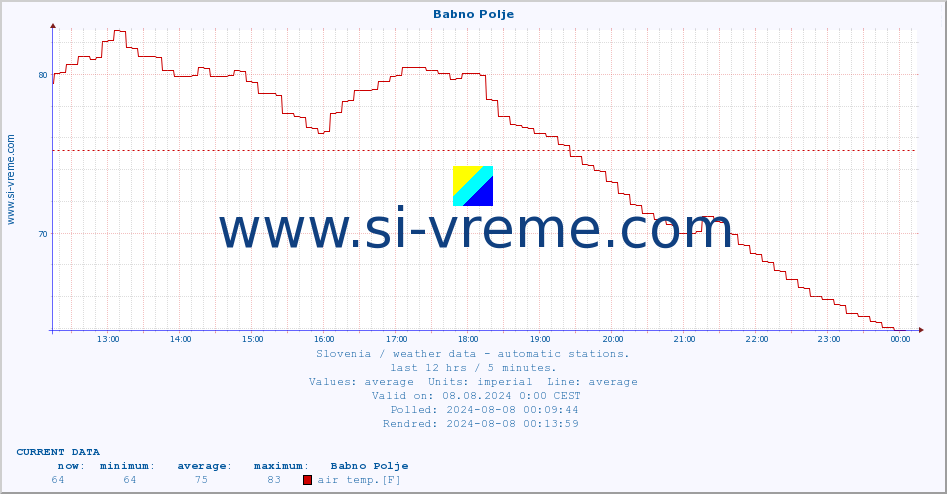  :: Babno Polje :: air temp. | humi- dity | wind dir. | wind speed | wind gusts | air pressure | precipi- tation | sun strength | soil temp. 5cm / 2in | soil temp. 10cm / 4in | soil temp. 20cm / 8in | soil temp. 30cm / 12in | soil temp. 50cm / 20in :: last day / 5 minutes.