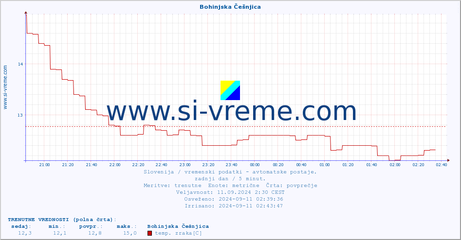 POVPREČJE :: Bohinjska Češnjica :: temp. zraka | vlaga | smer vetra | hitrost vetra | sunki vetra | tlak | padavine | sonce | temp. tal  5cm | temp. tal 10cm | temp. tal 20cm | temp. tal 30cm | temp. tal 50cm :: zadnji dan / 5 minut.