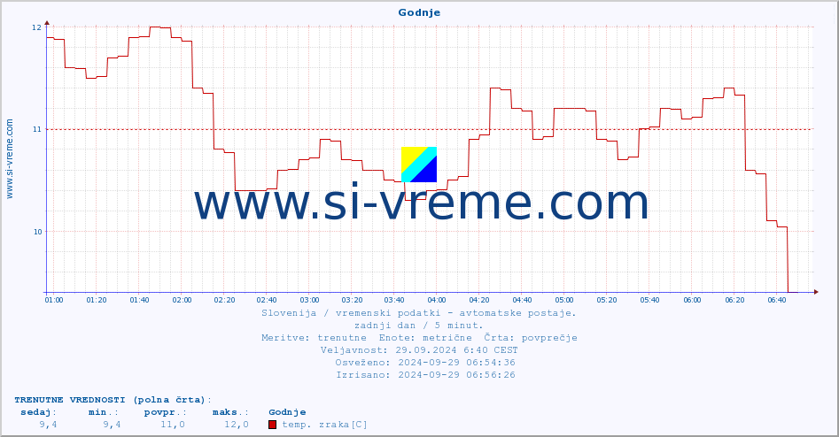 POVPREČJE :: Godnje :: temp. zraka | vlaga | smer vetra | hitrost vetra | sunki vetra | tlak | padavine | sonce | temp. tal  5cm | temp. tal 10cm | temp. tal 20cm | temp. tal 30cm | temp. tal 50cm :: zadnji dan / 5 minut.