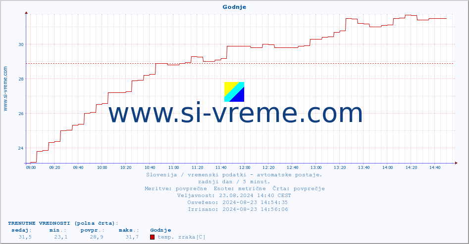 POVPREČJE :: Godnje :: temp. zraka | vlaga | smer vetra | hitrost vetra | sunki vetra | tlak | padavine | sonce | temp. tal  5cm | temp. tal 10cm | temp. tal 20cm | temp. tal 30cm | temp. tal 50cm :: zadnji dan / 5 minut.