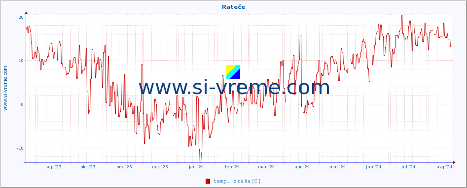 POVPREČJE :: Rateče :: temp. zraka | vlaga | smer vetra | hitrost vetra | sunki vetra | tlak | padavine | sonce | temp. tal  5cm | temp. tal 10cm | temp. tal 20cm | temp. tal 30cm | temp. tal 50cm :: zadnje leto / en dan.