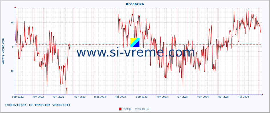 POVPREČJE :: Kredarica :: temp. zraka | vlaga | smer vetra | hitrost vetra | sunki vetra | tlak | padavine | sonce | temp. tal  5cm | temp. tal 10cm | temp. tal 20cm | temp. tal 30cm | temp. tal 50cm :: zadnji dve leti / en dan.