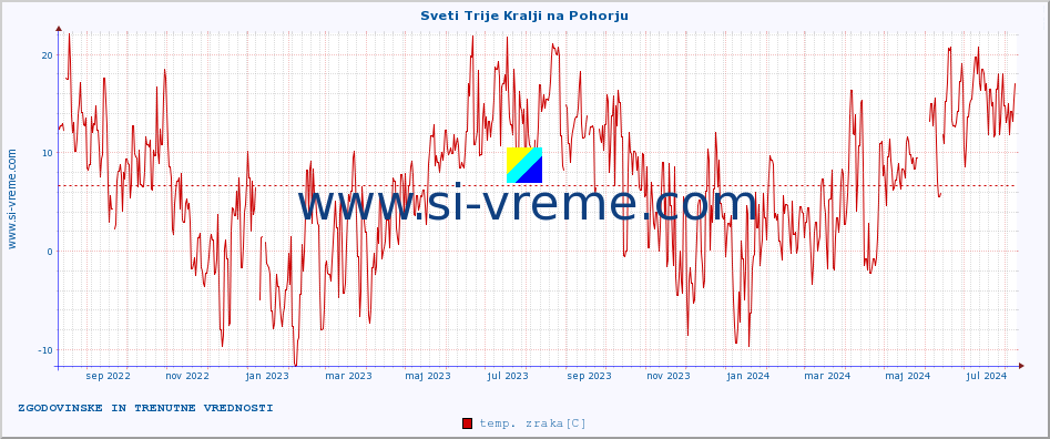 POVPREČJE :: Sveti Trije Kralji na Pohorju :: temp. zraka | vlaga | smer vetra | hitrost vetra | sunki vetra | tlak | padavine | sonce | temp. tal  5cm | temp. tal 10cm | temp. tal 20cm | temp. tal 30cm | temp. tal 50cm :: zadnji dve leti / en dan.