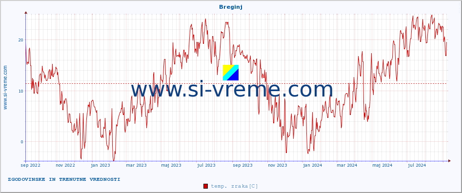 POVPREČJE :: Breginj :: temp. zraka | vlaga | smer vetra | hitrost vetra | sunki vetra | tlak | padavine | sonce | temp. tal  5cm | temp. tal 10cm | temp. tal 20cm | temp. tal 30cm | temp. tal 50cm :: zadnji dve leti / en dan.