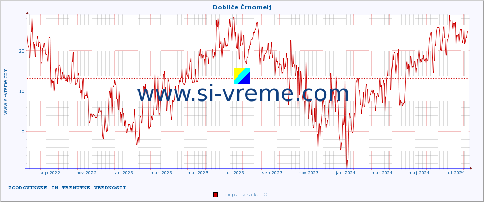 POVPREČJE :: Dobliče Črnomelj :: temp. zraka | vlaga | smer vetra | hitrost vetra | sunki vetra | tlak | padavine | sonce | temp. tal  5cm | temp. tal 10cm | temp. tal 20cm | temp. tal 30cm | temp. tal 50cm :: zadnji dve leti / en dan.