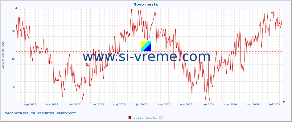 POVPREČJE :: Novo mesto :: temp. zraka | vlaga | smer vetra | hitrost vetra | sunki vetra | tlak | padavine | sonce | temp. tal  5cm | temp. tal 10cm | temp. tal 20cm | temp. tal 30cm | temp. tal 50cm :: zadnji dve leti / en dan.
