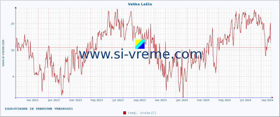 POVPREČJE :: Velike Lašče :: temp. zraka | vlaga | smer vetra | hitrost vetra | sunki vetra | tlak | padavine | sonce | temp. tal  5cm | temp. tal 10cm | temp. tal 20cm | temp. tal 30cm | temp. tal 50cm :: zadnji dve leti / en dan.