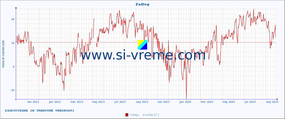 POVPREČJE :: Zadlog :: temp. zraka | vlaga | smer vetra | hitrost vetra | sunki vetra | tlak | padavine | sonce | temp. tal  5cm | temp. tal 10cm | temp. tal 20cm | temp. tal 30cm | temp. tal 50cm :: zadnji dve leti / en dan.