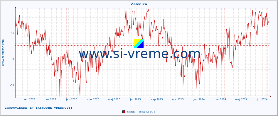 POVPREČJE :: Zelenica :: temp. zraka | vlaga | smer vetra | hitrost vetra | sunki vetra | tlak | padavine | sonce | temp. tal  5cm | temp. tal 10cm | temp. tal 20cm | temp. tal 30cm | temp. tal 50cm :: zadnji dve leti / en dan.