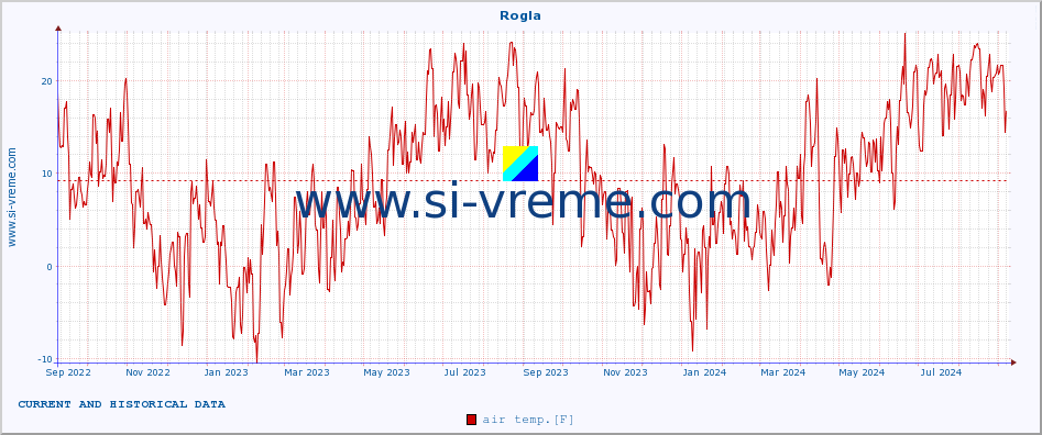  :: Rogla :: air temp. | humi- dity | wind dir. | wind speed | wind gusts | air pressure | precipi- tation | sun strength | soil temp. 5cm / 2in | soil temp. 10cm / 4in | soil temp. 20cm / 8in | soil temp. 30cm / 12in | soil temp. 50cm / 20in :: last two years / one day.