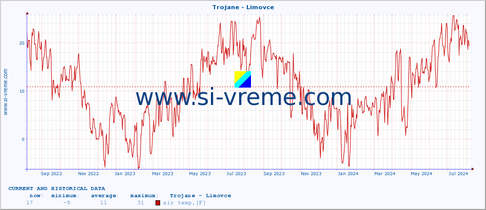  :: Trojane - Limovce :: air temp. | humi- dity | wind dir. | wind speed | wind gusts | air pressure | precipi- tation | sun strength | soil temp. 5cm / 2in | soil temp. 10cm / 4in | soil temp. 20cm / 8in | soil temp. 30cm / 12in | soil temp. 50cm / 20in :: last two years / one day.