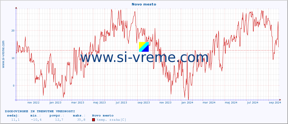 POVPREČJE :: Novo mesto :: temp. zraka | vlaga | smer vetra | hitrost vetra | sunki vetra | tlak | padavine | sonce | temp. tal  5cm | temp. tal 10cm | temp. tal 20cm | temp. tal 30cm | temp. tal 50cm :: zadnji dve leti / en dan.