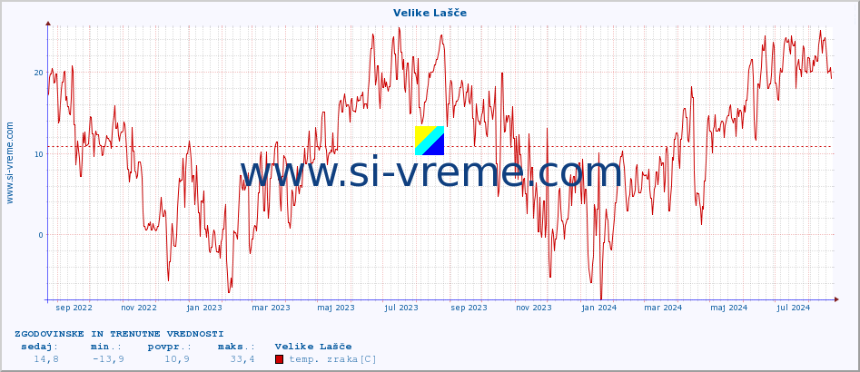 POVPREČJE :: Velike Lašče :: temp. zraka | vlaga | smer vetra | hitrost vetra | sunki vetra | tlak | padavine | sonce | temp. tal  5cm | temp. tal 10cm | temp. tal 20cm | temp. tal 30cm | temp. tal 50cm :: zadnji dve leti / en dan.