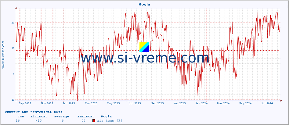  :: Rogla :: air temp. | humi- dity | wind dir. | wind speed | wind gusts | air pressure | precipi- tation | sun strength | soil temp. 5cm / 2in | soil temp. 10cm / 4in | soil temp. 20cm / 8in | soil temp. 30cm / 12in | soil temp. 50cm / 20in :: last two years / one day.