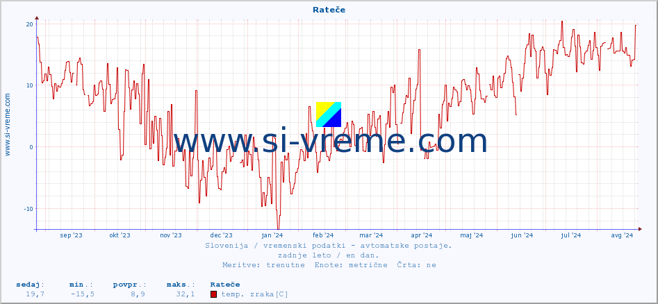 POVPREČJE :: Rateče :: temp. zraka | vlaga | smer vetra | hitrost vetra | sunki vetra | tlak | padavine | sonce | temp. tal  5cm | temp. tal 10cm | temp. tal 20cm | temp. tal 30cm | temp. tal 50cm :: zadnje leto / en dan.