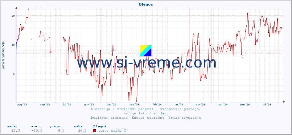 POVPREČJE :: Blegoš :: temp. zraka | vlaga | smer vetra | hitrost vetra | sunki vetra | tlak | padavine | sonce | temp. tal  5cm | temp. tal 10cm | temp. tal 20cm | temp. tal 30cm | temp. tal 50cm :: zadnje leto / en dan.