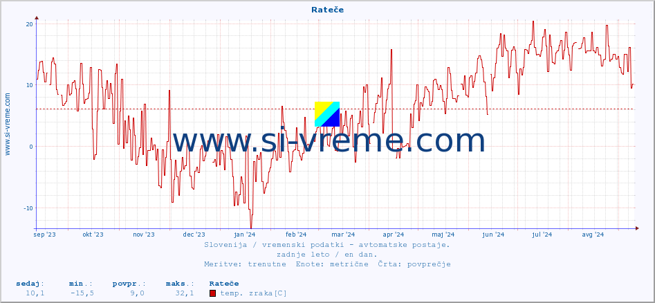 POVPREČJE :: Rateče :: temp. zraka | vlaga | smer vetra | hitrost vetra | sunki vetra | tlak | padavine | sonce | temp. tal  5cm | temp. tal 10cm | temp. tal 20cm | temp. tal 30cm | temp. tal 50cm :: zadnje leto / en dan.