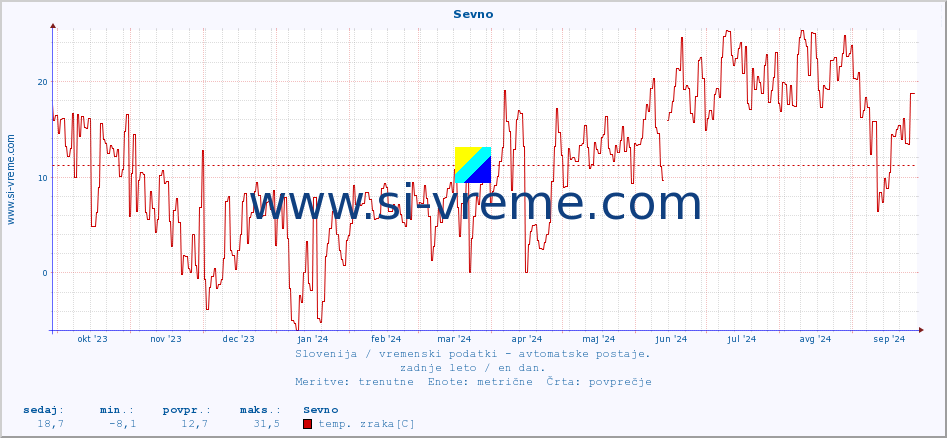 POVPREČJE :: Sevno :: temp. zraka | vlaga | smer vetra | hitrost vetra | sunki vetra | tlak | padavine | sonce | temp. tal  5cm | temp. tal 10cm | temp. tal 20cm | temp. tal 30cm | temp. tal 50cm :: zadnje leto / en dan.