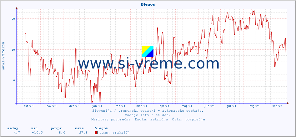 POVPREČJE :: Blegoš :: temp. zraka | vlaga | smer vetra | hitrost vetra | sunki vetra | tlak | padavine | sonce | temp. tal  5cm | temp. tal 10cm | temp. tal 20cm | temp. tal 30cm | temp. tal 50cm :: zadnje leto / en dan.