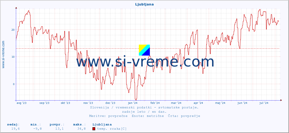 POVPREČJE :: Ljubljana :: temp. zraka | vlaga | smer vetra | hitrost vetra | sunki vetra | tlak | padavine | sonce | temp. tal  5cm | temp. tal 10cm | temp. tal 20cm | temp. tal 30cm | temp. tal 50cm :: zadnje leto / en dan.