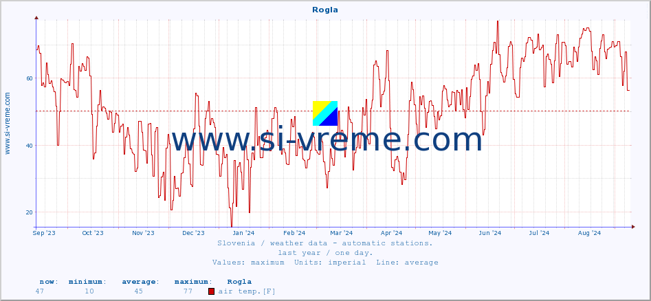  :: Rogla :: air temp. | humi- dity | wind dir. | wind speed | wind gusts | air pressure | precipi- tation | sun strength | soil temp. 5cm / 2in | soil temp. 10cm / 4in | soil temp. 20cm / 8in | soil temp. 30cm / 12in | soil temp. 50cm / 20in :: last year / one day.