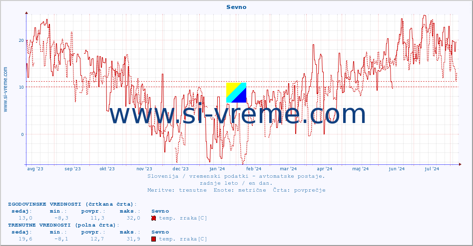 POVPREČJE :: Sevno :: temp. zraka | vlaga | smer vetra | hitrost vetra | sunki vetra | tlak | padavine | sonce | temp. tal  5cm | temp. tal 10cm | temp. tal 20cm | temp. tal 30cm | temp. tal 50cm :: zadnje leto / en dan.