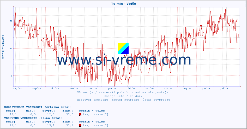 POVPREČJE :: Tolmin - Volče :: temp. zraka | vlaga | smer vetra | hitrost vetra | sunki vetra | tlak | padavine | sonce | temp. tal  5cm | temp. tal 10cm | temp. tal 20cm | temp. tal 30cm | temp. tal 50cm :: zadnje leto / en dan.