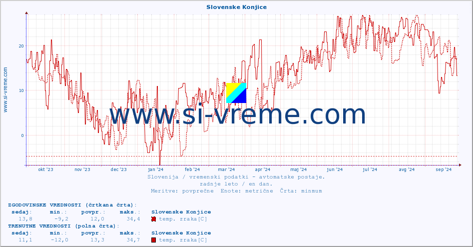 POVPREČJE :: Slovenske Konjice :: temp. zraka | vlaga | smer vetra | hitrost vetra | sunki vetra | tlak | padavine | sonce | temp. tal  5cm | temp. tal 10cm | temp. tal 20cm | temp. tal 30cm | temp. tal 50cm :: zadnje leto / en dan.