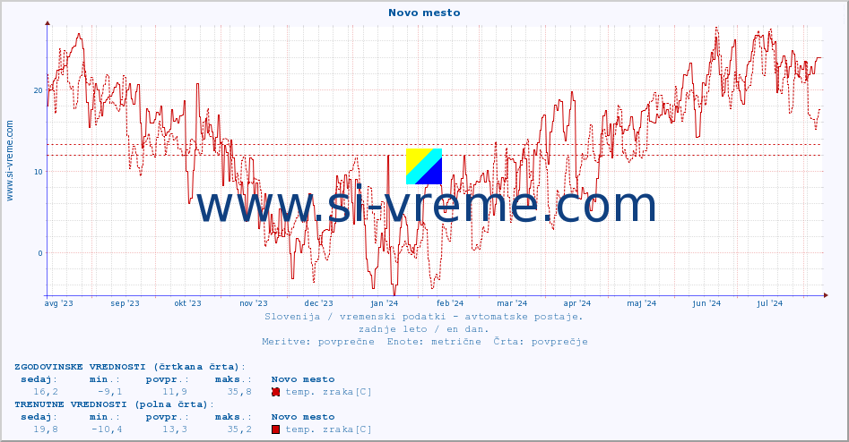 POVPREČJE :: Novo mesto :: temp. zraka | vlaga | smer vetra | hitrost vetra | sunki vetra | tlak | padavine | sonce | temp. tal  5cm | temp. tal 10cm | temp. tal 20cm | temp. tal 30cm | temp. tal 50cm :: zadnje leto / en dan.