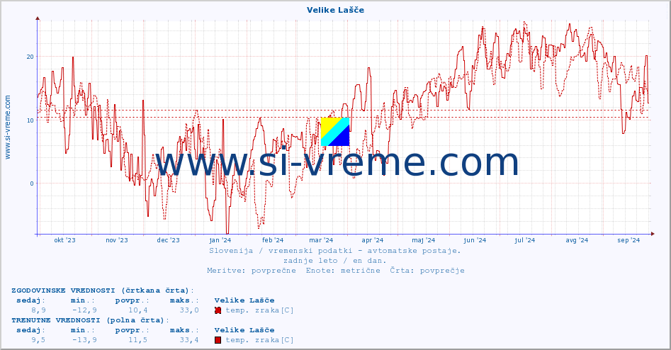 POVPREČJE :: Velike Lašče :: temp. zraka | vlaga | smer vetra | hitrost vetra | sunki vetra | tlak | padavine | sonce | temp. tal  5cm | temp. tal 10cm | temp. tal 20cm | temp. tal 30cm | temp. tal 50cm :: zadnje leto / en dan.