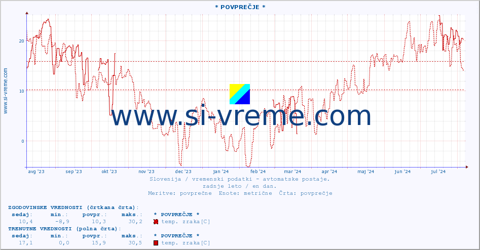 POVPREČJE :: * POVPREČJE * :: temp. zraka | vlaga | smer vetra | hitrost vetra | sunki vetra | tlak | padavine | sonce | temp. tal  5cm | temp. tal 10cm | temp. tal 20cm | temp. tal 30cm | temp. tal 50cm :: zadnje leto / en dan.