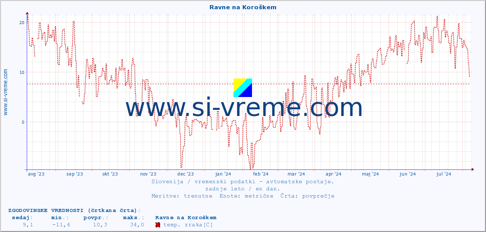 POVPREČJE :: Ravne na Koroškem :: temp. zraka | vlaga | smer vetra | hitrost vetra | sunki vetra | tlak | padavine | sonce | temp. tal  5cm | temp. tal 10cm | temp. tal 20cm | temp. tal 30cm | temp. tal 50cm :: zadnje leto / en dan.