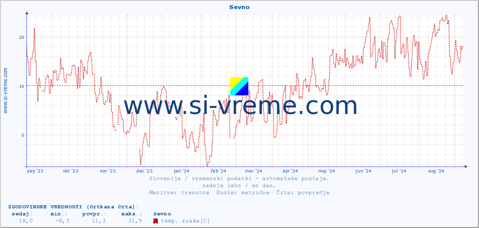 POVPREČJE :: Sevno :: temp. zraka | vlaga | smer vetra | hitrost vetra | sunki vetra | tlak | padavine | sonce | temp. tal  5cm | temp. tal 10cm | temp. tal 20cm | temp. tal 30cm | temp. tal 50cm :: zadnje leto / en dan.