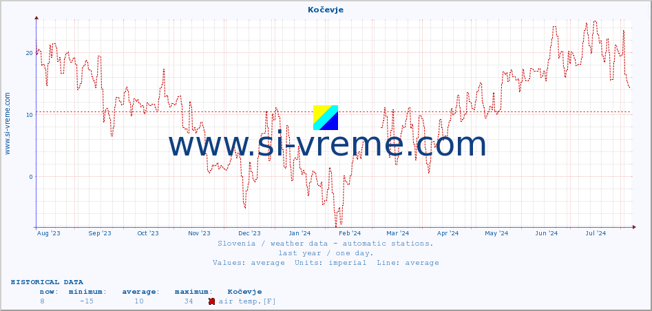  :: Kočevje :: air temp. | humi- dity | wind dir. | wind speed | wind gusts | air pressure | precipi- tation | sun strength | soil temp. 5cm / 2in | soil temp. 10cm / 4in | soil temp. 20cm / 8in | soil temp. 30cm / 12in | soil temp. 50cm / 20in :: last year / one day.