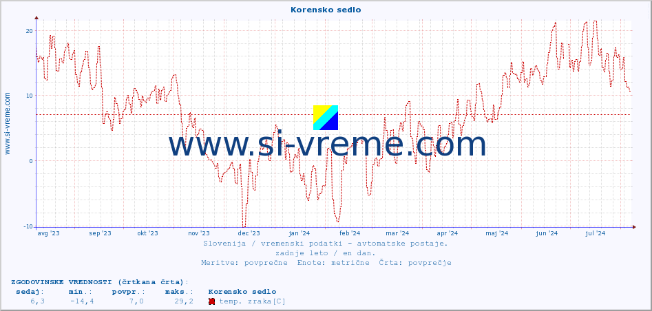 POVPREČJE :: Korensko sedlo :: temp. zraka | vlaga | smer vetra | hitrost vetra | sunki vetra | tlak | padavine | sonce | temp. tal  5cm | temp. tal 10cm | temp. tal 20cm | temp. tal 30cm | temp. tal 50cm :: zadnje leto / en dan.