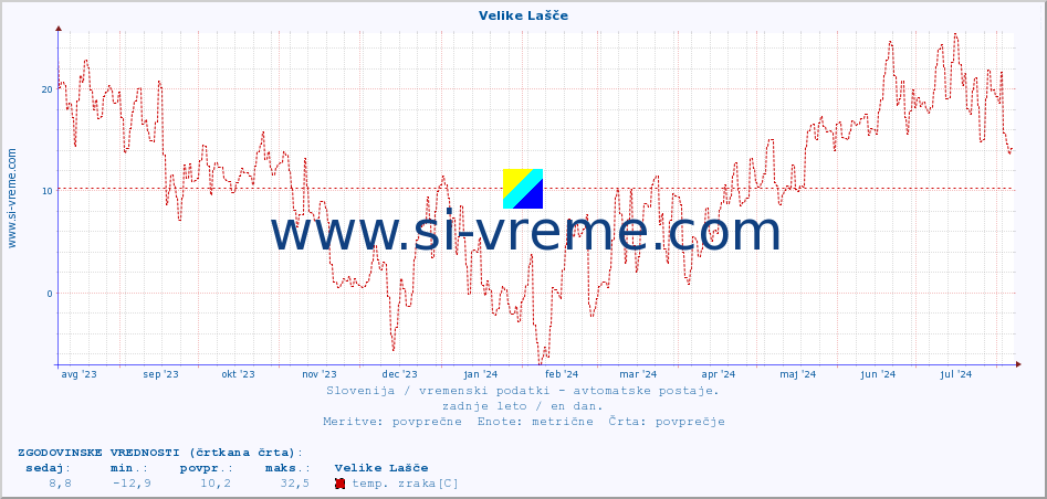 POVPREČJE :: Velike Lašče :: temp. zraka | vlaga | smer vetra | hitrost vetra | sunki vetra | tlak | padavine | sonce | temp. tal  5cm | temp. tal 10cm | temp. tal 20cm | temp. tal 30cm | temp. tal 50cm :: zadnje leto / en dan.