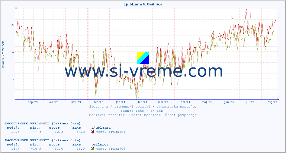 POVPREČJE :: Ljubljana & Osilnica :: temp. zraka | vlaga | smer vetra | hitrost vetra | sunki vetra | tlak | padavine | sonce | temp. tal  5cm | temp. tal 10cm | temp. tal 20cm | temp. tal 30cm | temp. tal 50cm :: zadnje leto / en dan.