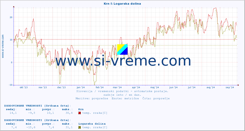 POVPREČJE :: Krn & Logarska dolina :: temp. zraka | vlaga | smer vetra | hitrost vetra | sunki vetra | tlak | padavine | sonce | temp. tal  5cm | temp. tal 10cm | temp. tal 20cm | temp. tal 30cm | temp. tal 50cm :: zadnje leto / en dan.