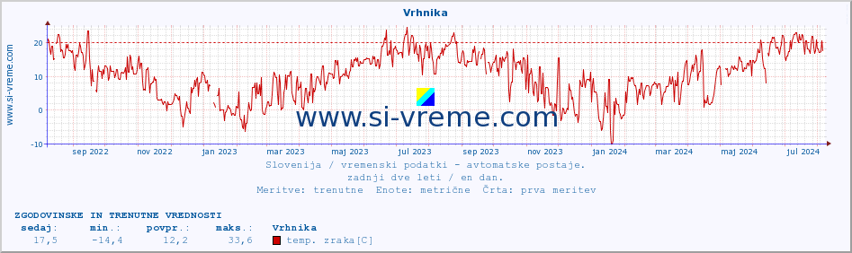 POVPREČJE :: Vrhnika :: temp. zraka | vlaga | smer vetra | hitrost vetra | sunki vetra | tlak | padavine | sonce | temp. tal  5cm | temp. tal 10cm | temp. tal 20cm | temp. tal 30cm | temp. tal 50cm :: zadnji dve leti / en dan.