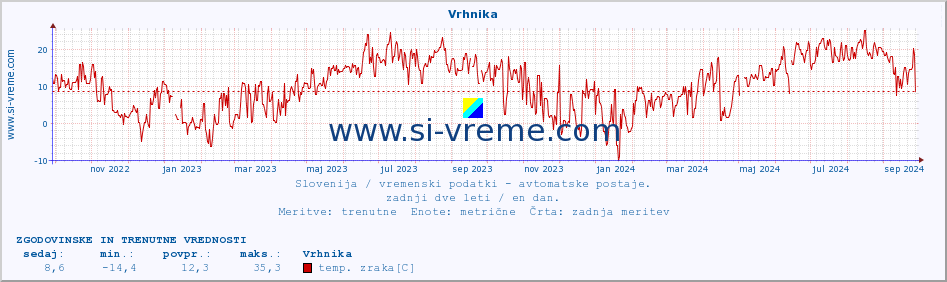 POVPREČJE :: Vrhnika :: temp. zraka | vlaga | smer vetra | hitrost vetra | sunki vetra | tlak | padavine | sonce | temp. tal  5cm | temp. tal 10cm | temp. tal 20cm | temp. tal 30cm | temp. tal 50cm :: zadnji dve leti / en dan.